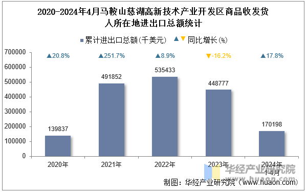 2020-2024年4月马鞍山慈湖高新技术产业开发区商品收发货人所在地进出口总额统计
