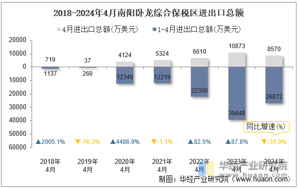 2018-2024年4月南阳卧龙综合保税区进出口总额
