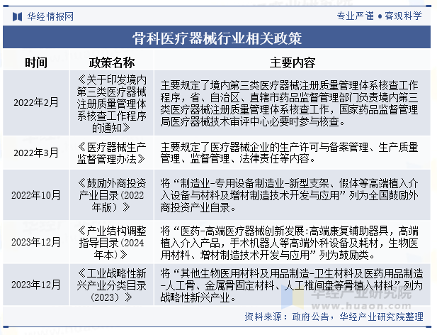 骨科医疗器械行业相关政策