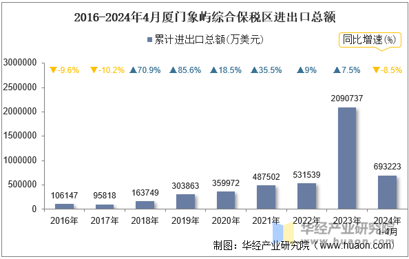 2016-2024年4月厦门象屿综合保税区进出口总额