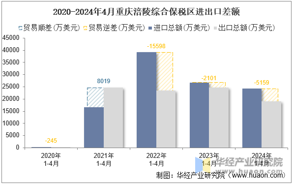 2020-2024年4月重庆涪陵综合保税区进出口差额