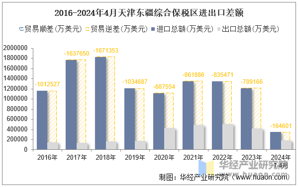 2016-2024年4月天津东疆综合保税区进出口差额