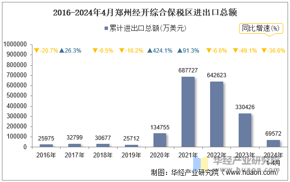 2016-2024年4月郑州经开综合保税区进出口总额