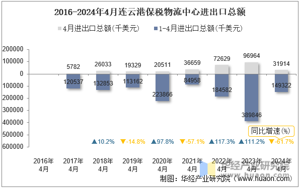 2016-2024年4月连云港保税物流中心进出口总额