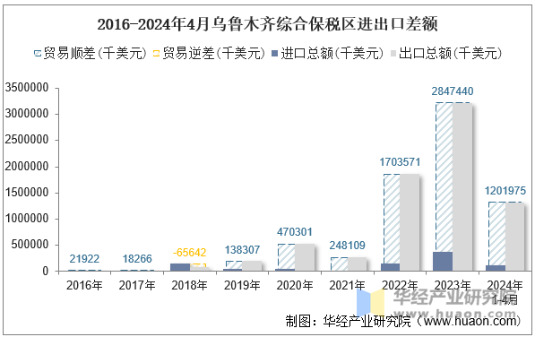 2016-2024年4月乌鲁木齐综合保税区进出口差额