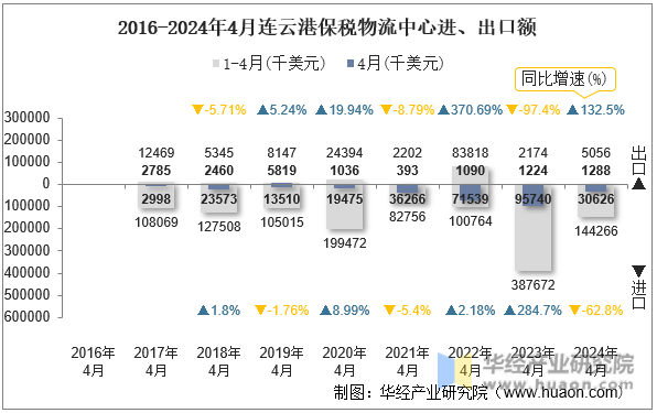 2016-2024年4月连云港保税物流中心进、出口额
