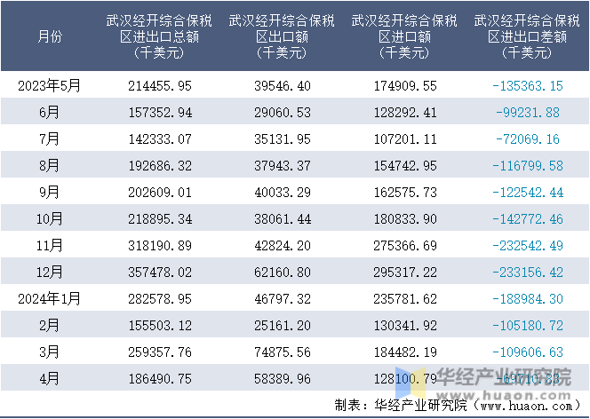 2023-2024年4月武汉经开综合保税区进出口额月度情况统计表