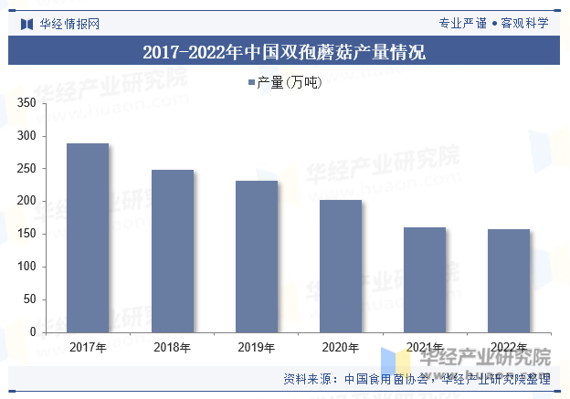 2017-2022年中国双孢蘑菇产量情况