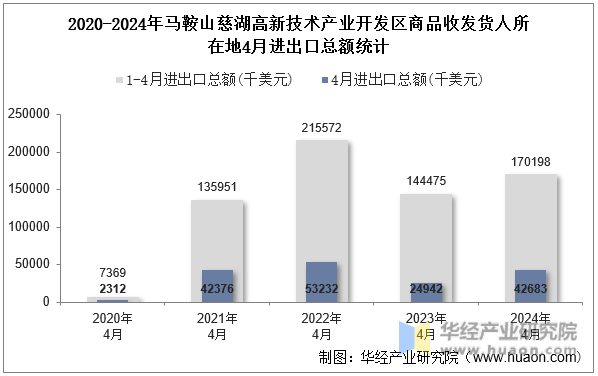 2020-2024年马鞍山慈湖高新技术产业开发区商品收发货人所在地4月进出口总额统计