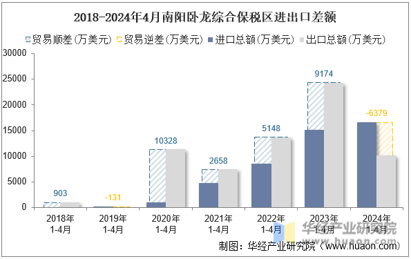 2018-2024年4月南阳卧龙综合保税区进出口差额