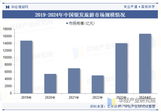 2019-2024年中国银发旅游市场规模情况