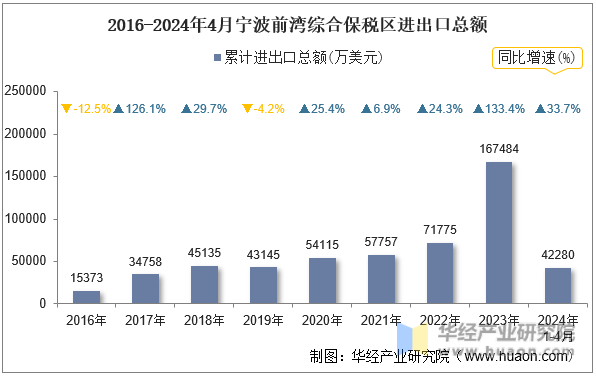 2016-2024年4月宁波前湾综合保税区进出口总额