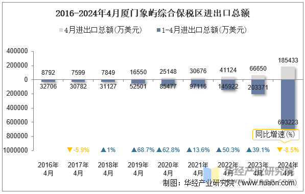 2016-2024年4月厦门象屿综合保税区进出口总额