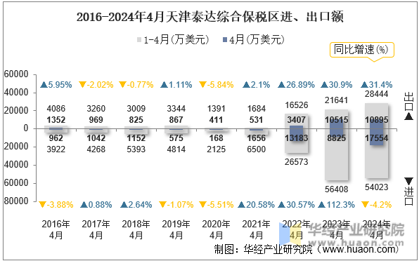 2016-2024年4月天津泰达综合保税区进、出口额