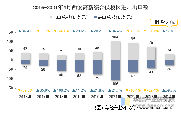2016-2024年4月西安高新综合保税区进、出口额
