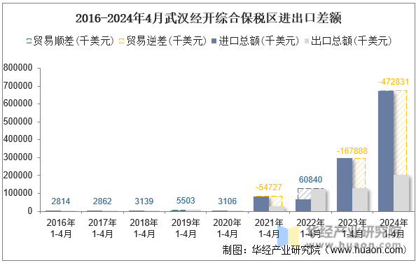 2016-2024年4月武汉经开综合保税区进出口差额