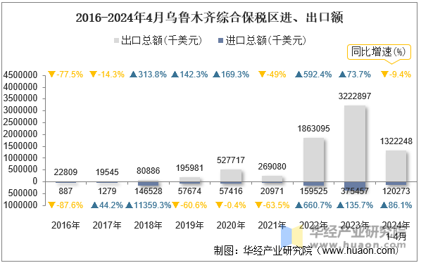 2016-2024年4月乌鲁木齐综合保税区进、出口额