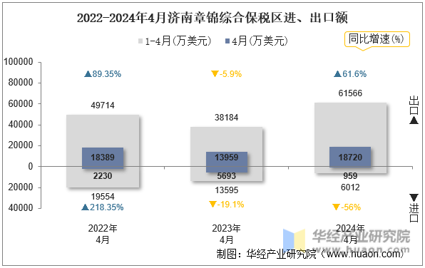 2022-2024年4月济南章锦综合保税区进、出口额