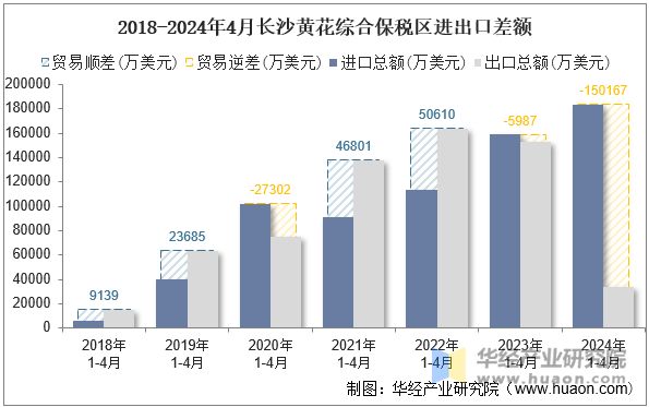 2018-2024年4月长沙黄花综合保税区进出口差额