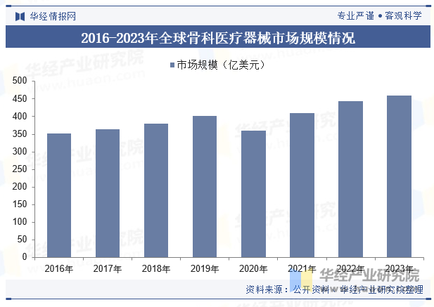 2016-2023年全球骨科医疗器械市场规模情况