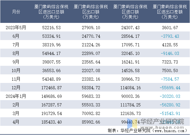 2023-2024年4月厦门象屿综合保税区进出口额月度情况统计表