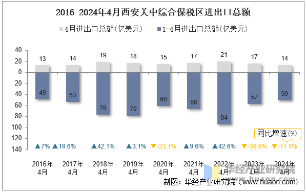 2016-2024年4月西安关中综合保税区进出口总额