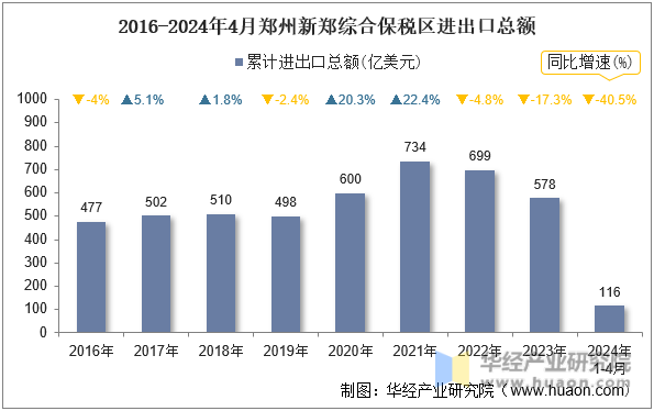 2016-2024年4月郑州新郑综合保税区进出口总额