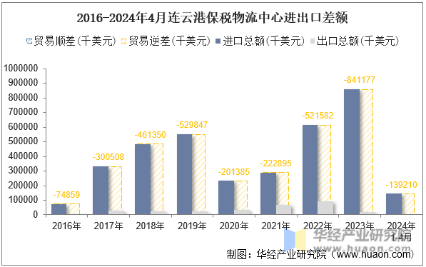 2016-2024年4月连云港保税物流中心进出口差额