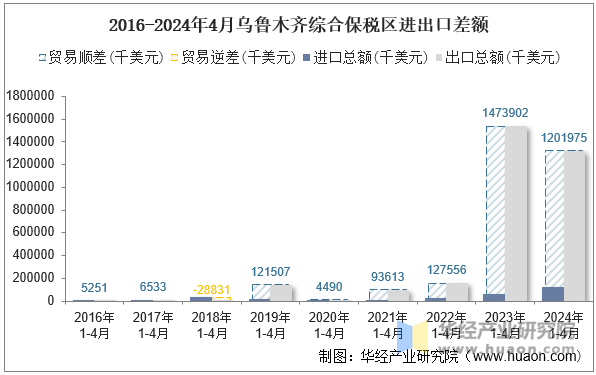 2016-2024年4月乌鲁木齐综合保税区进出口差额