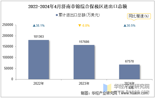 2022-2024年4月济南章锦综合保税区进出口总额