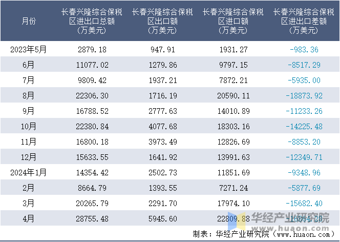 2023-2024年4月长春兴隆综合保税区进出口额月度情况统计表