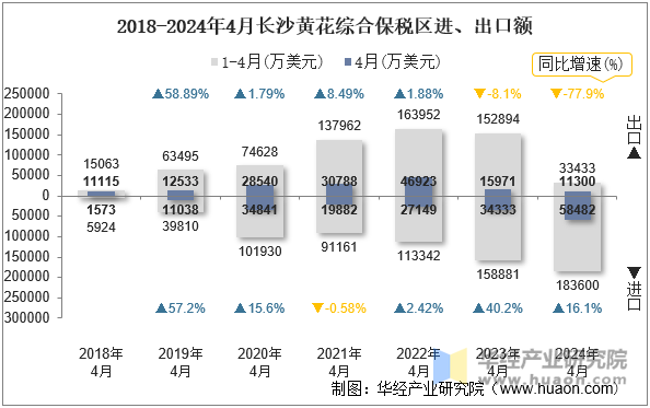 2018-2024年4月长沙黄花综合保税区进、出口额