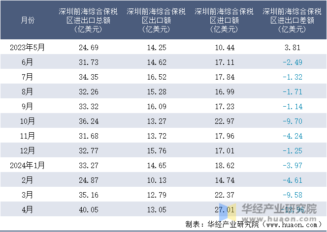 2023-2024年4月深圳前海综合保税区进出口额月度情况统计表