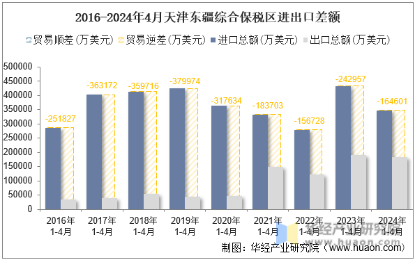2016-2024年4月天津东疆综合保税区进出口差额