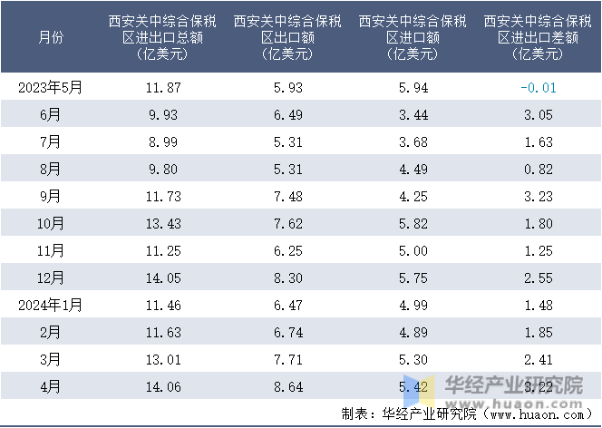 2023-2024年4月西安关中综合保税区进出口额月度情况统计表