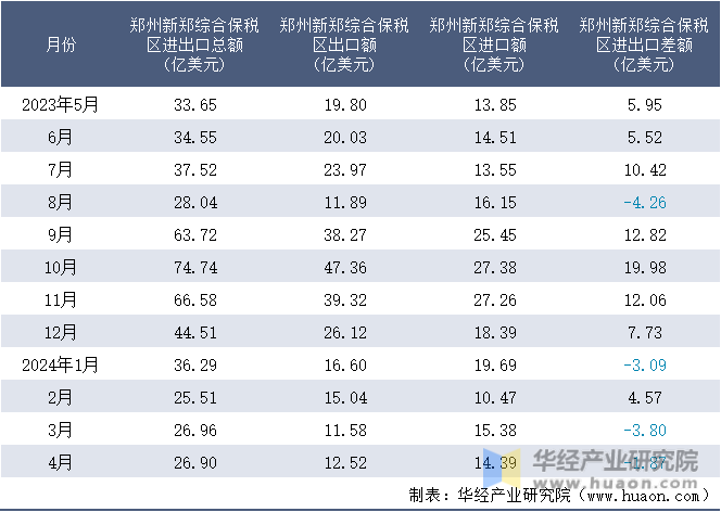 2023-2024年4月郑州新郑综合保税区进出口额月度情况统计表