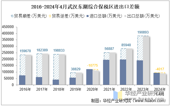2016-2024年4月武汉东湖综合保税区进出口差额