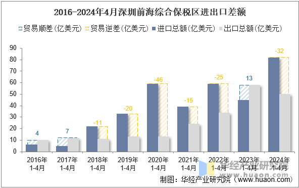 2016-2024年4月深圳前海综合保税区进出口差额