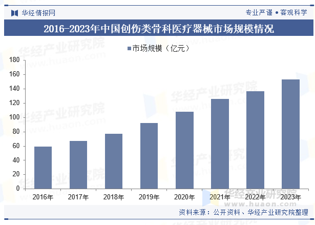 2016-2023年中国创伤类骨科医疗器械市场规模情况