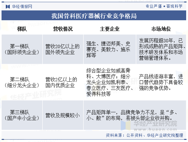 我国骨科医疗器械行业竞争格局