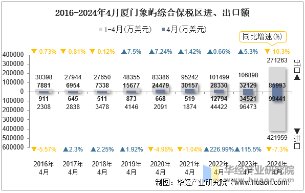 2016-2024年4月厦门象屿综合保税区进、出口额