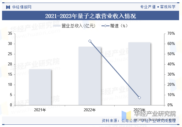 2021-2023年量子之歌营业收入情况