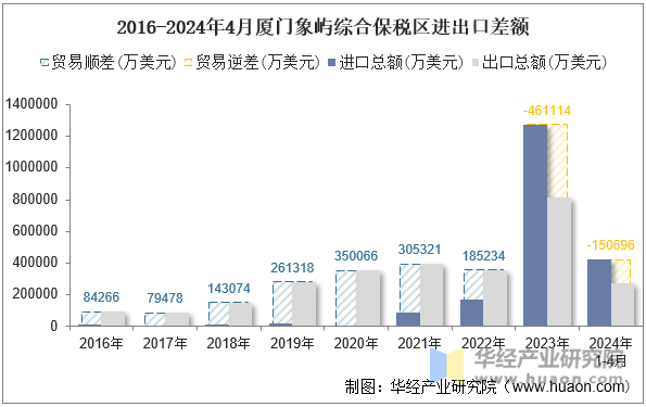 2016-2024年4月厦门象屿综合保税区进出口差额