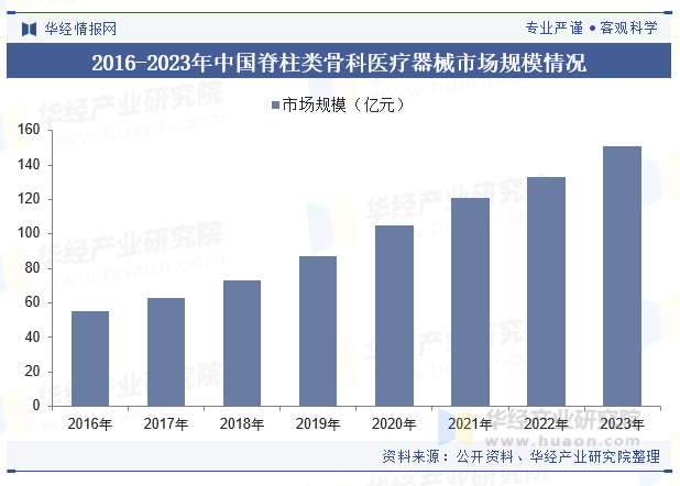 2016-2023年中国脊柱类骨科医疗器械市场规模情况