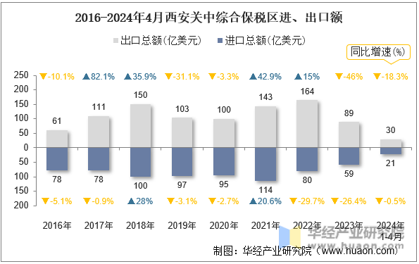 2016-2024年4月西安关中综合保税区进、出口额