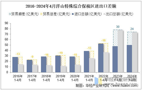 2016-2024年4月洋山特殊综合保税区进出口差额