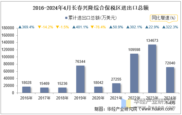 2016-2024年4月长春兴隆综合保税区进出口总额