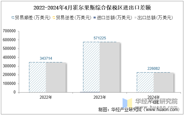2022-2024年4月霍尔果斯综合保税区进出口差额