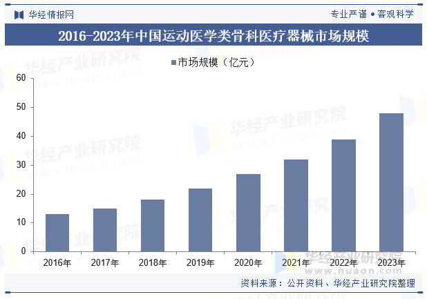 2016-2023年中国运动医学类骨科医疗器械市场规模