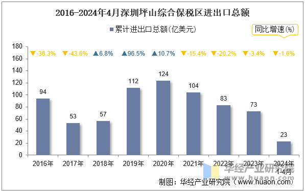 2016-2024年4月深圳坪山综合保税区进出口总额